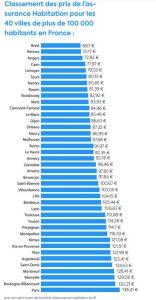 Assurance habitation : les villes où les prix s&rsquo;envolent