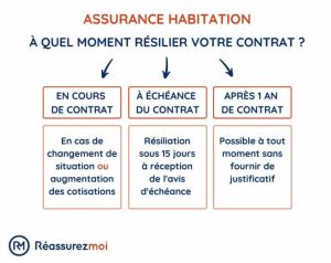 Résilier facilement votre contrat d&rsquo;assurance habitation, auto et complémentaire santé : guide pratique